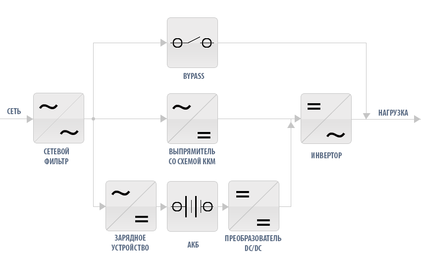 Структурная схема ИБП двойного преобразования 20 кВА