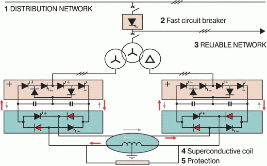 Классическая компоновка системы с хранением энергии в сверхпроводящей обмотке