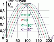  Зависимость мощности от угла 