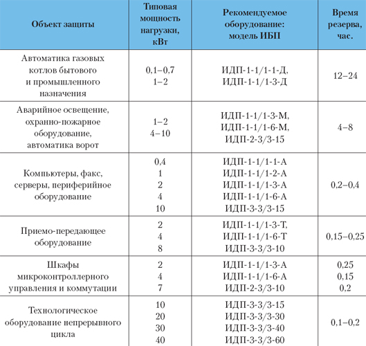 Рекомендуемая область применения ИБП серии ИДП