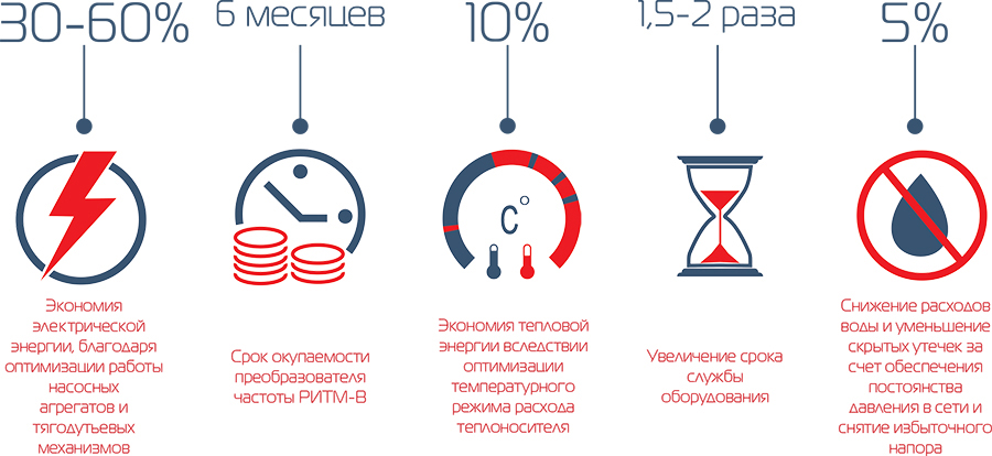 ЭФФЕКТ ОТ ВНЕДРЕНИЯ