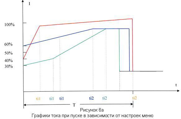 графики тока при пуске в зависимости от настроек в меню