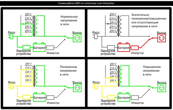 «Интерактивная» схема построения ИБП