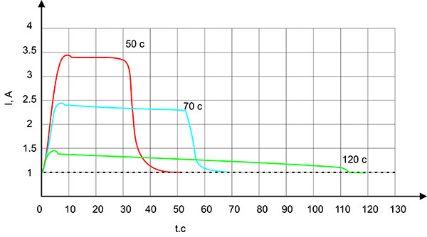 Рис. 6. График времени пуска электродвигателя сустройством плавного пуска СПРИНТ-В в зависимости от кратности пускового тока (IНом)