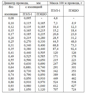 диаметр провода