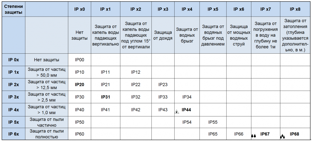 Исполнение оборудование по IP и климату