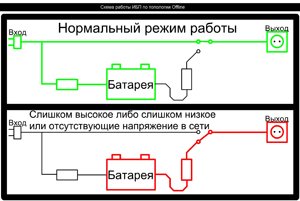 Резервная схема построения ИБП